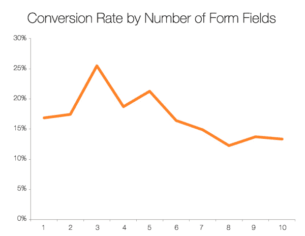 Complex registration process